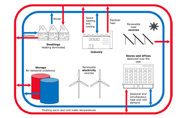 Source:  Stef Boesten, Wilfried Ivens, Stefan C. Dekker, Herman Eijdems: 5th generation district heating and cooling systems as a solution for renewable urban thermal energy supply. Adv. Geosci., 49, 129–136, 2019. https://doi.org/10.5194/adgeo-49-129-201