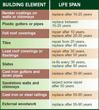 Building maintenance leaflet