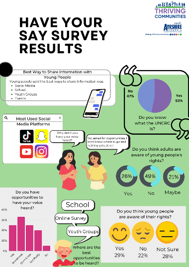 Have Your Say Survey Results